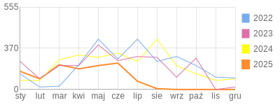 Wykres roczny blog rowerowy krzara.bikestats.pl